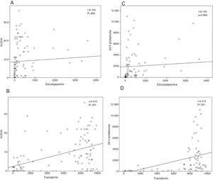 Correlations between the biomarkers, disease activity and proteinuria. Correlation between urinary concentrations of CP and TF and the SLEDAI (A and B, respectively), and between concentrations of CP and TF and 24h proteinuria (C and D, respectively).