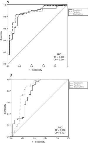 ROC curves for the diagnostic yield of CP and TF for LN (A), and diagnostic yield of CP and TF for active LN (B).