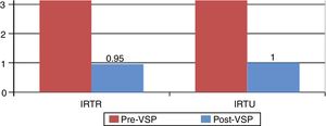 Infectious events (mean) the year prior to the vaccine and at one year follow-up.