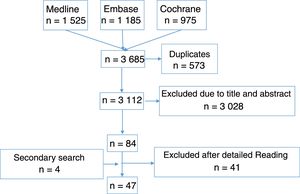 Flow diagram of the studies.