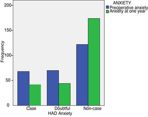 Evolution of anxiety. A reduction can be observed in the number of patients with anxiety (cases) at the annual check-up. HAD: Hospital Anxiety and Depression questionnaire.