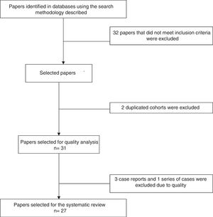 PRISMA diagram for the selection of papers.
