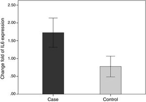 Change fold of IL-6 expression. Regarding the average changes in the expression of the IL-6 gene in the patients and the healthy groups, the amount of it is comparable to that of the healthy group in the patient group, which indicates that IL-6 gene expression was increased among the patients in the patient group.