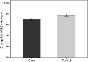 Change fold of IL-6 methylation. As shown in the chart, the level of interleukin-6 methylation in the patient group is significantly lower than the healthy group.