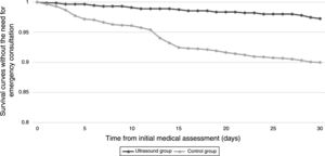 Survival curves without the need for emergency consultation, according to the observation groups.