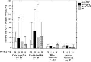 Frequency of antibody positivity in patients with early stage and established RA, in healthy controls and in controls with other diseases. Differences were found between the titres of antibodies in all of the patients with RA compared to the total of patients with other diseases and healthy individuals. This was so for anti-CFP antibodies (P=.0000), anti-MCV antibodies (P=.0000), anti-CCP2 antibodies (P=.0000) and RF antibodies (P=.0027). Differences were found in the titres of RF antibodies in patients with early stage and established RA (P=.0121). RA: rheumatoid arthritis; CCP2: second generation citrullinated peptides; RF: rheumatoid factor; MCV: mutated citrullinated vimentin; n: total number of patients; CFP: citrullinated fibrinogen peptide; RCI: interquartile ranges.