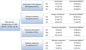 Flow diagram of rheumatic disease patients. aThe temporary interruption lasted for up to 12 months in 38 patients (8.2%) and for more than 12 months in 12 patients (2.6%). bConcomitant: number and percentage of patients who receive at least one concomitant treatment for the diseases studied (NSAID, glucocorticoid and DMAD). NSAID: non-steroid anti-inflammatory drug; Psa: psoriatic arthritis; RA: rheumatoid arthritis; AS: ankylosing spondylitis; DMAD: disease modifying antirheumatic drug.