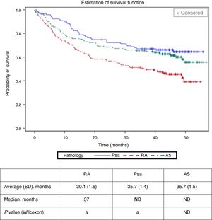 Withdrawal time (change of biological agent or interruption) of the first biological treatment according to disease. aThe study cohorts with the same letter showed statistically significant differences (P<.01). The average values for Psa and AS were not calculated due to the limited follow-up time. Psa: psoriatic arthritis; RA: rheumatoid arthritis; SD: standard deviation; AS: ankylosing spondylitis; ND: not defined.