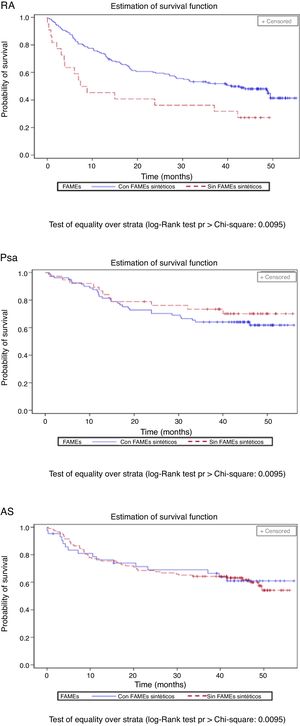 Withdrawal time of the first biological treatment according to the concomitant use of synthetic DMAD and disease. Psa: psoriatic arthritis; RA: rheumatoid arthritis; AS: ankylosing spondylitis; DMAD: disease modifying antirheumatic drug.