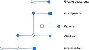 Family tree: circles are women, squares are men, figures shaded in blue are affected.