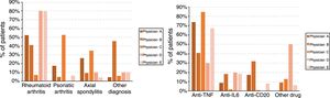Profile of the patients according to the treating physician and type of diagnosis (left; P<.001) and type of drug (right; P<.001).