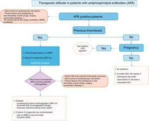 Therapeutic attitude in case of patients with antiphospholipid antibodies. APA: antiphospholipid antibodies; ASA: acetylsalicylic acid; DOAC: direct action oral anticoagulants; LMWH: low molecular weight heparin; SLE: systemic lupus erythematosus; APS: antiphospholipid syndrome.