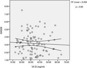 Scatter diagram of serum vitamin D and disease activity measured by DAS28-RCP. The correlation coefficients were calculated using Spearman’s p range. The line of fit with the CI of 95% of the average is shown.