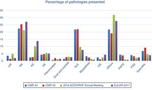 Frequency of diseases in several Mexican (CMR), American and European Rheumatology conferences. The number of works on rheumatoid arthritis stands out, as does the small number of works on fibromyalgia and arthropathy caused by crystals.