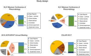 Frequency of studies according to design. Observational studies represented almost 40% of those in Mexican conferences, which is not very different from 33% in the ACR 2016 and 55% in EULAR 2017.