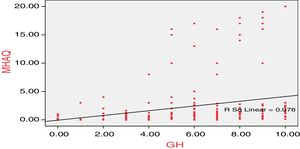 correlations between MHAQ and general health (GH).