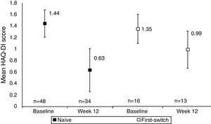 Mean HAQ-DI in anti-TNF naïve and first switch patients at Week 12 versus baseline (observed data). Data are presented for the full analysis set (n=65) and patients are grouped by prior anti-TNF treatment (naïve or first-switch). Values are means and the error bars represent the 95% confidence intervals. For one patient within the first switch group the HAQ-DI score was not available at baseline. The Week 12 data are reported for the number of patients with HAQ-DI scores available at this time point.