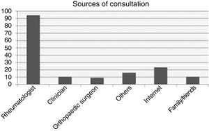 Sources consulted by patient with rheumatoid arthritis (n=488).
