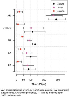 Incidence of adverse events according to diagnosis.