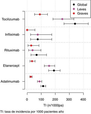 Incidence of adverse events according to treatment.