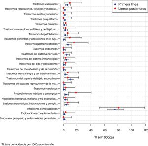 Incidence according to line of treatment and type of adverse event.