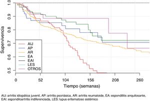 Survival curves of biological therapy according to diagnosis.