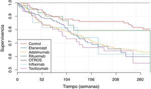 Survival curves of biological therapies according to treatment.