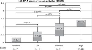 HAQ-UP-A according to activity levels (DAS28).
