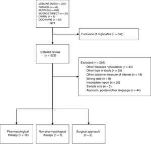 Flow chart. Systematic review to update the recommendations of the Mexican College of Rheumatology for the management of spondyloarthritis.