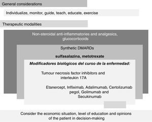 “Palimpsest" style diagram of the Mexican recommendations for the management of spondyloarthritis resulting from the text of Table 1. The diagram is divided into two main parts, "General" and "Therapeutic modalities". The first relates to the fundamental principles; the second, to the therapeutic modalities. Unlike the traditional flow chart in which the substitution of one therapeutic modality for another is a constant and therefore the changes are absolute and stepped - for example, the patient who did not improve with anti-inflammatory drugs switches to synthetic DMARDs; and if he/she does not improve with these either, they are replaced by biological DMARDs, going from one step to another - our diagram is based on aggregation and overlapping recalling the palimpsest style. With this model, therapeutic recommendations and changes are presented in a format close to clinical practice. In general, such a change involves adding and perhaps later substituting therapeutic modalities. For example, we do not substitute prednisone for sulfasalazine, nor this for etanercept before the loss of efficacy of the first and the certainty of the efficacy of the second have been demonstrated, but we add a new modality with greater efficacy to another already used in which the expected efficacy was not obtained. According to expert opinion, the proportion of patients who are treated with the drugs listed in recommendations 5 to 8 is much higher than the proportion who are treated with surgery. Also, the proportion receiving sulfasalazine is higher than the proportion receiving synthetic DMARDs. Although it seems contradictory, synthetic DMARDs do not reduce or stop the progressive worsening of the disease. With respect to biologics, the anti-inflammatory effect may be so great that the speed and deterioration in the structure of the joints and entheses is less. Recommendation 10 is of great importance since it refers to the access of the population with the disease to the most effective, safe, and remission-inducing treatments.
