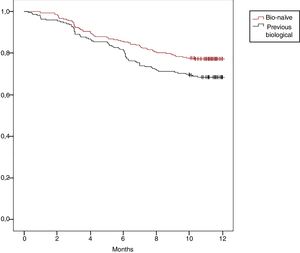 Comparative cumulative survival between bio-naïve patients and patients that received previous biological therapy.