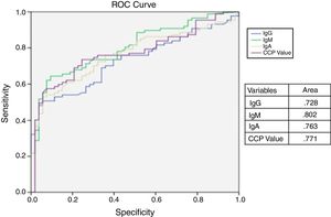 ROC: receiving operator curve; Ig: inmunoglobulin; CCP: anti-citrullinated peptide antibody; RF: rheumatoid factor.