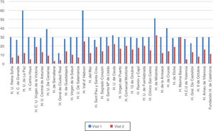 Distribution of the sample by hospital.