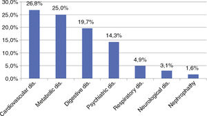 Comorbidities.