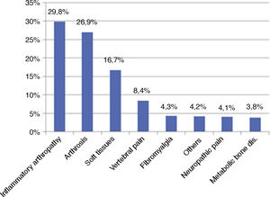 Diagnosis associated with dominant pain.