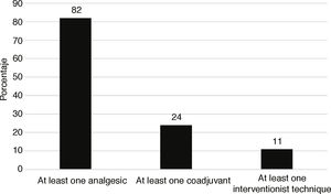 Patients with some type of treatment for pain.