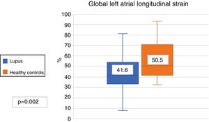 Global longitudinal strain of left atrium in patients with systemic lupus erythematosus and healthy controls.