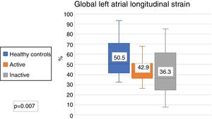 Global longitudinal strain of left atrium in healthy controls and in patients with systemic active and inactive lupus erythematosus.