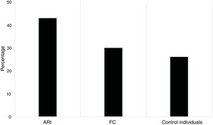Frequency of the positive ANAS-IIF profile predominated in the group with ERA, followed by BR and finally in the control group. ERA: early rheumatoid arthritis; BR: first degree blood relative.