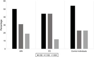 Frequency of the 1/80 rate of ANAS-IIF was positive for 50% of patients with ERA, for 44% BR and for 54% health population. ERA: early rheumatoid arthritis; BR: first degree blood relative.