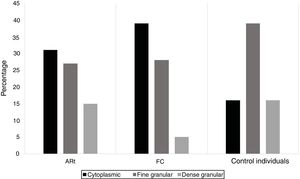 Frequency of the ANAs-IIF cytoplasmic pattern predominated in the ERA and BR groups, followed by the dense fine speckled pattern, unlike the control group where the fine speckled pattern predominated. ERA: early rheumatoid arthritis; BR: first degree blood relative.