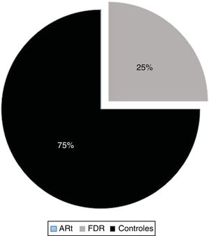 Frequency of the positive ANAS/DSF70 pattern in BR individuals was 25% and 25% in the healthy population. No positive pattern was found in ERA patients. ERA: early rheumatoid arthritis; BR: first degree blood relative.