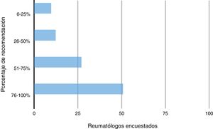 To what percentage of your patients with rheumatoid arthritis do you recommend vaccination against influenza?