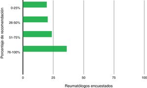 To what percentage of your patients with rheumatoid arthritis do you recommend vaccination against pneumococcus?