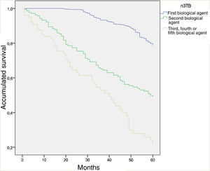 Survival curve at 5 years comparing the first biological agent (naive), the second biological agent and the third or more biological agents (P < .001). Total treatments: 926. Total first biological agent: 604. Total second biological agent: 220. Total third or more of 3 biological agents: 102.