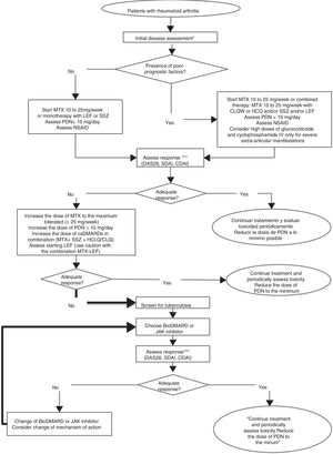 Rheumatoid arthritis treatment algorithm. NSAID: nonsteroidal anti-inflammatory drug; CDAI: Clinical Disease Activity Index; CQL: Chloroquine; DAS28: Disease Activity Score 28; csDMARD: Conventional synthetic disease-modifying antirheumatic drug; BioDMARD: biological disease-modifying antirheumatic drug; HCQ: hydroxychloroquine; LEF: leflunomide; MTX: methotrexate; PDN: prednisone; SDAI: Simplified Disease Activity Index; hidroxychloroquine; LEF: leflunomide. * Initial clinical, serological and radiological assessment of the disease. ** Factors of poor prognosis: seropositivity, erosive disease, high level of clinical activity and extra-articular manifestations. *** Assessment of clinical response can be from 4 to 12 weeks in the case of active disease, every 12 weeks in the case of low disease activity and up to every 6 months in the case of sustained remission, without neglecting pharmacovigilance. Clinical remission or a low level of activity is considered adequate response.