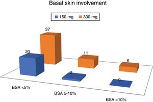 Body surface area at the start of secukinumab 150 mg (naive) or 300 mg (not naive).