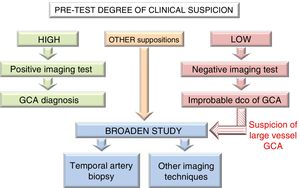 Giant cell arteritis diagnostic algorithm. Algorithm applicable to hospitals where ultrasound scans can be performed early and with suitable quality. Nevertheless, in hospitals where ultrasound scan may not be available early or when the expertise of the examiner is questionable, priority will be given to temporal artery biopsy as the first diagnostic test. GCA: Giant Cell Arteritis; DCO: Diagnosis.