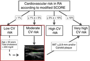Rheumatoid arthritis cardiovascular risk stratification algorithm. The ultrasound image shows carotid plaques framed by circles. The intima-media thickness corresponds to the area shaded in green between the intima and the interruption in the far wall of the carotid. CV: Cardiovascular; IMT: Intima-media Thickness; RA: Rheumatoid Arthritis; SCORE: Index for Systematic Coronary Risk Evaluation. Modified by: González-Gay MA. Ann Rheum Dis. 201232.