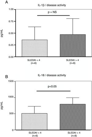 Plasma levels of inflammasome-related cytokines and disease activity. A and B. Plasmatic levels of IL-1β and IL-18 were tested by ELISA in (n=6) SLE patients in remission and (n=8) SLE patients with active disease (SLEDAI>4). Data are presented as mean±SD from duplicates.